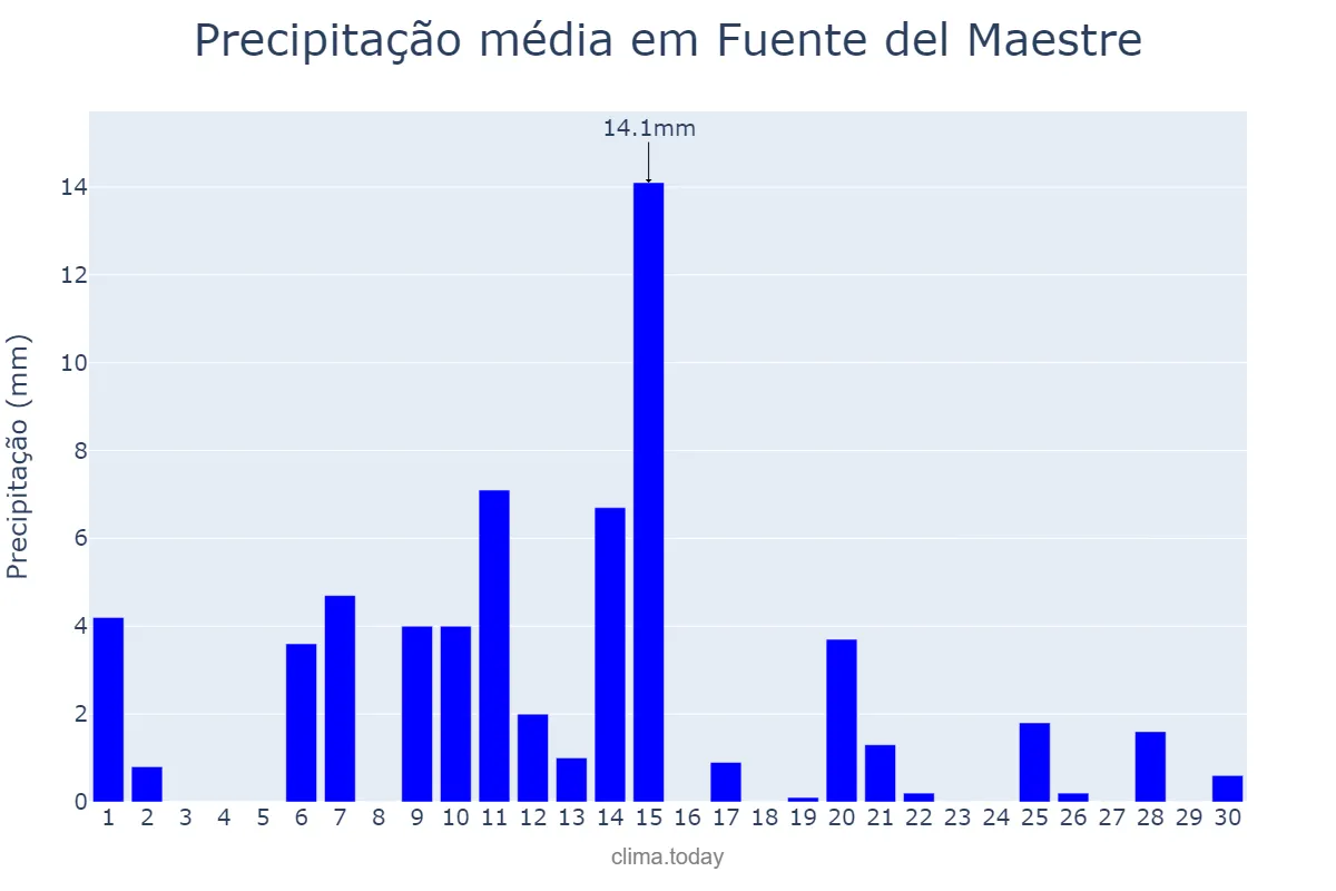 Precipitação em abril em Fuente del Maestre, Extremadura, ES