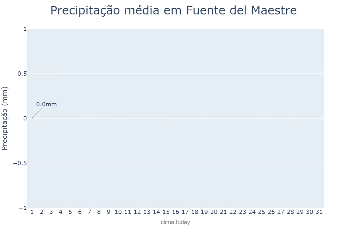 Precipitação em agosto em Fuente del Maestre, Extremadura, ES