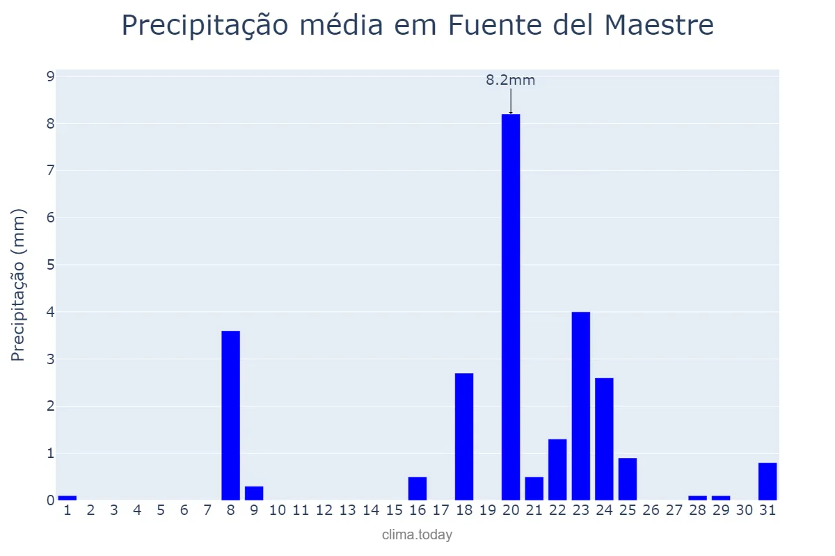 Precipitação em janeiro em Fuente del Maestre, Extremadura, ES