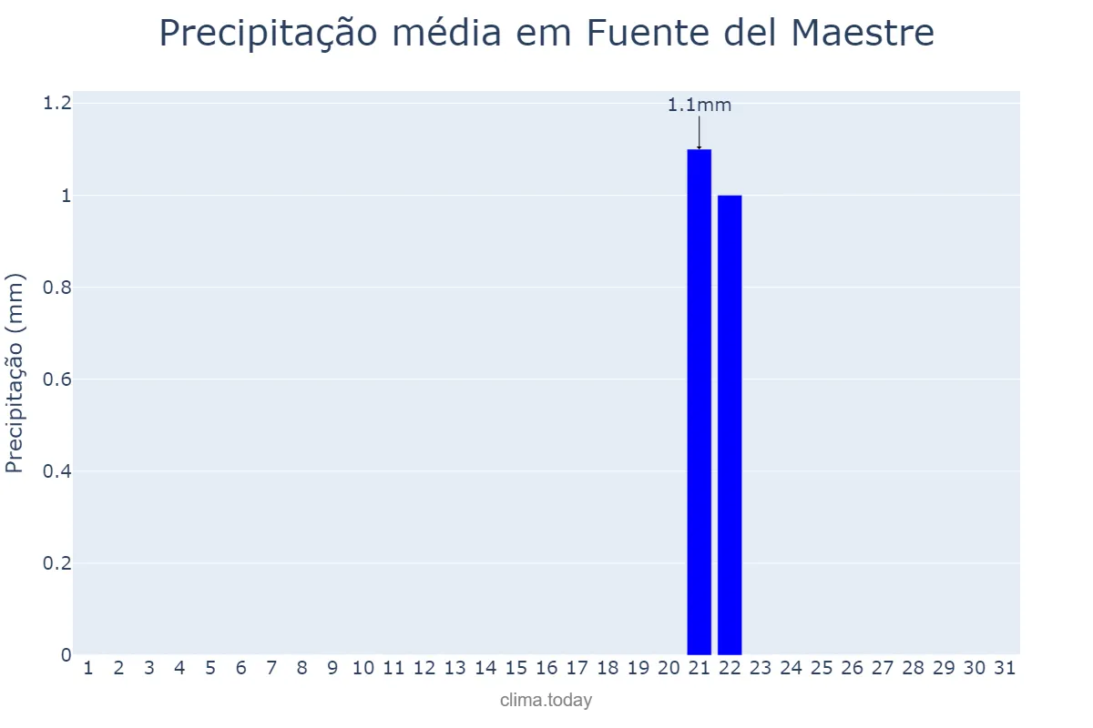 Precipitação em julho em Fuente del Maestre, Extremadura, ES