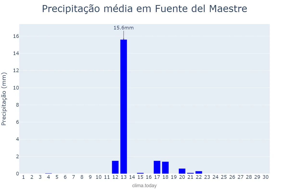 Precipitação em junho em Fuente del Maestre, Extremadura, ES