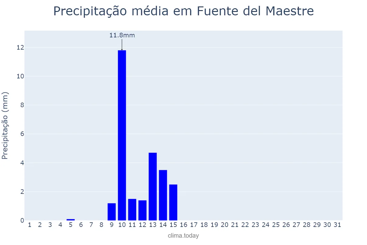 Precipitação em maio em Fuente del Maestre, Extremadura, ES