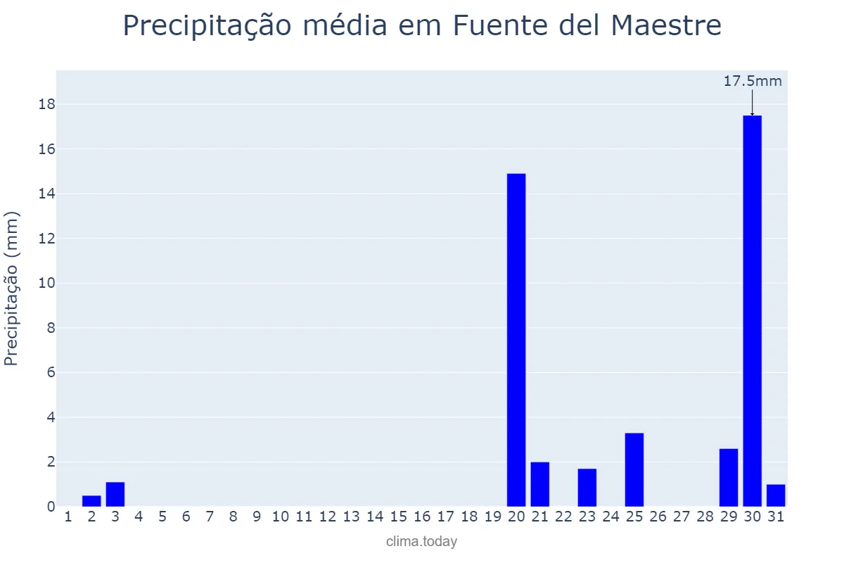 Precipitação em outubro em Fuente del Maestre, Extremadura, ES