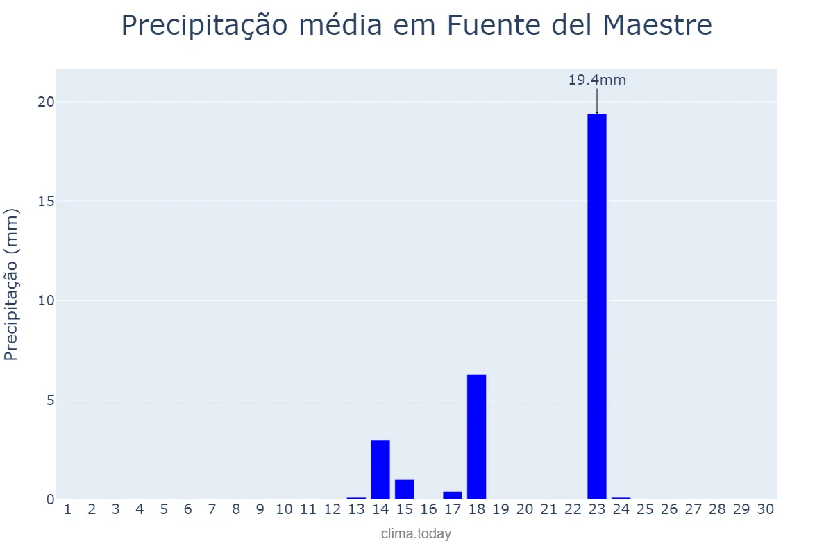 Precipitação em setembro em Fuente del Maestre, Extremadura, ES