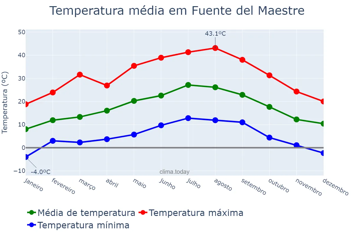 Temperatura anual em Fuente del Maestre, Extremadura, ES