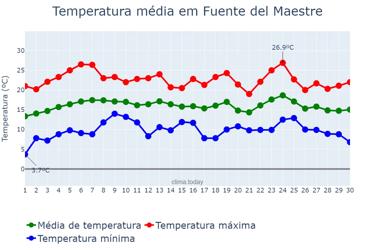 Temperatura em abril em Fuente del Maestre, Extremadura, ES