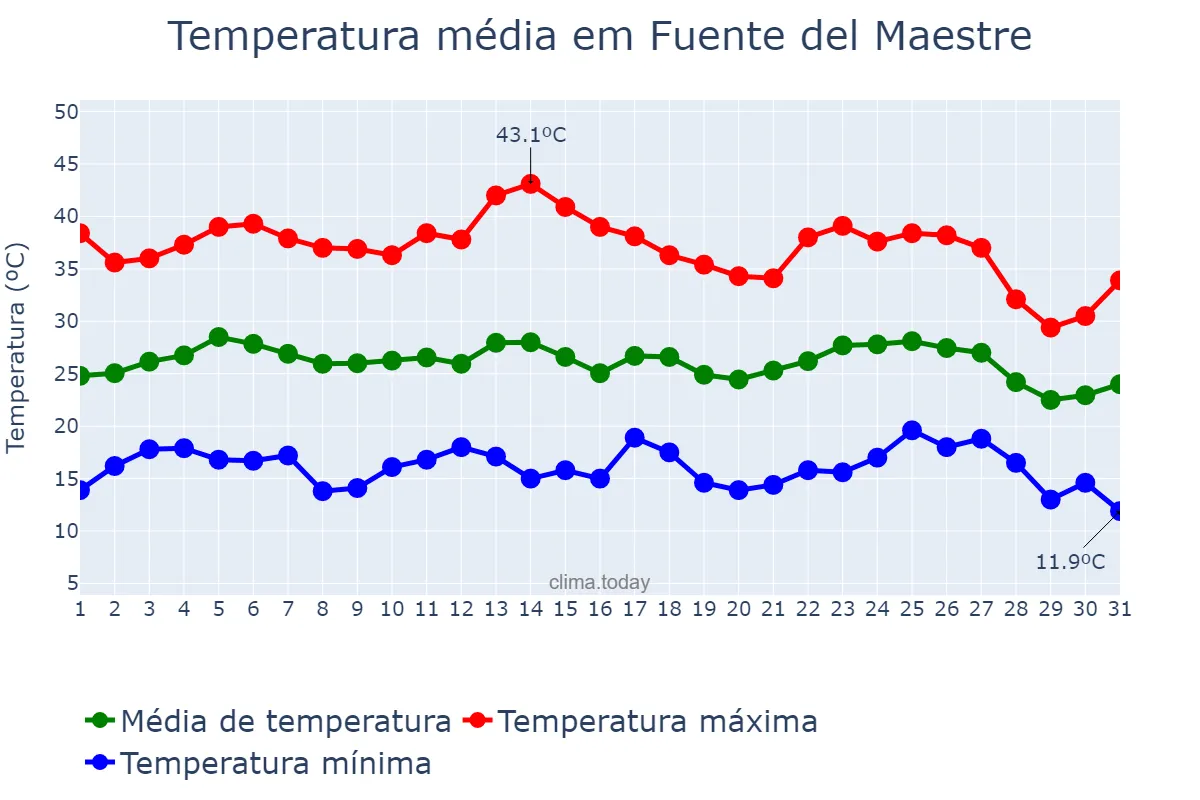 Temperatura em agosto em Fuente del Maestre, Extremadura, ES
