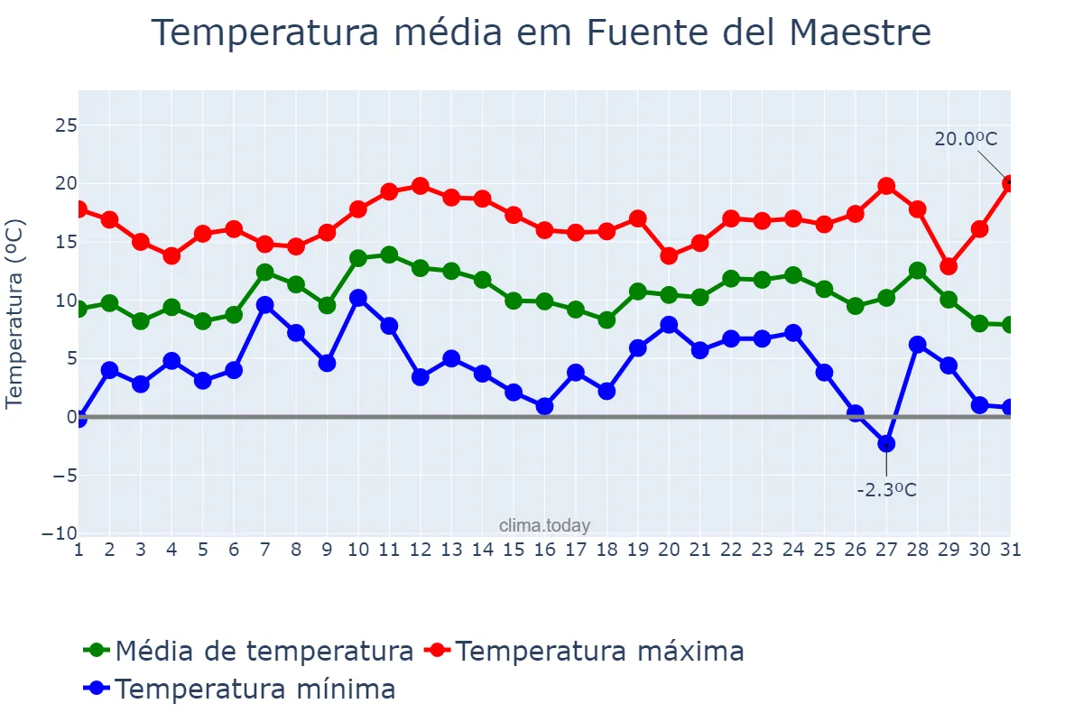 Temperatura em dezembro em Fuente del Maestre, Extremadura, ES