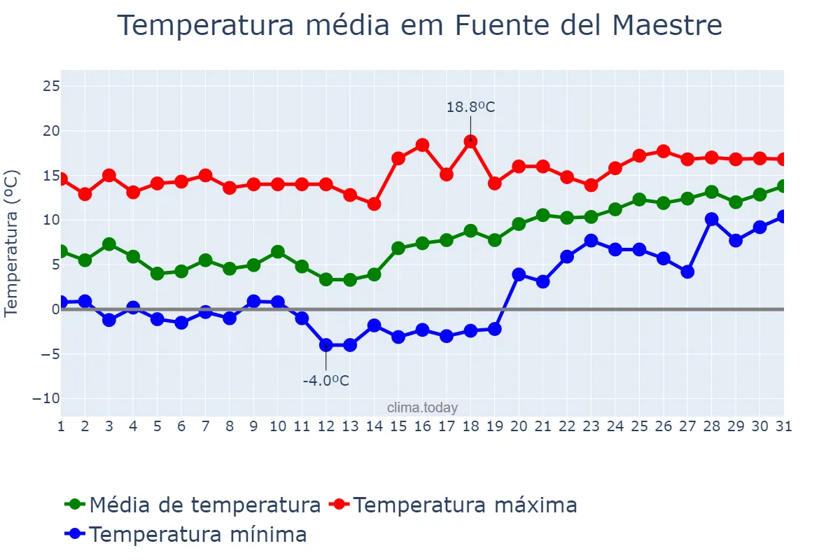 Temperatura em janeiro em Fuente del Maestre, Extremadura, ES