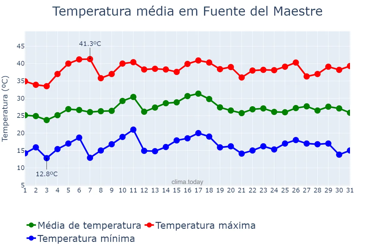 Temperatura em julho em Fuente del Maestre, Extremadura, ES
