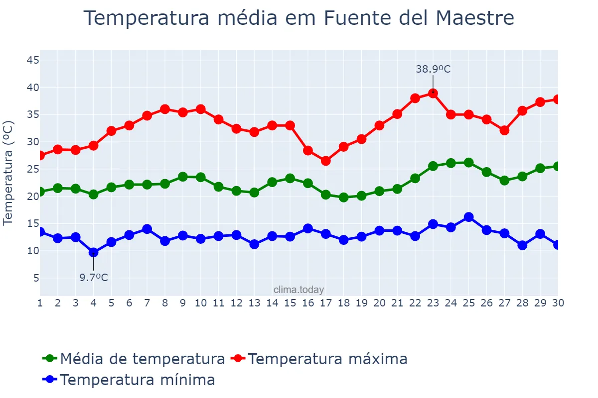 Temperatura em junho em Fuente del Maestre, Extremadura, ES