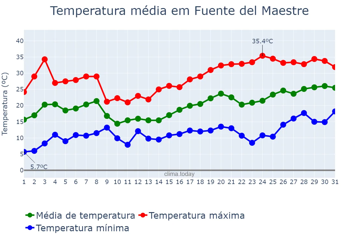 Temperatura em maio em Fuente del Maestre, Extremadura, ES