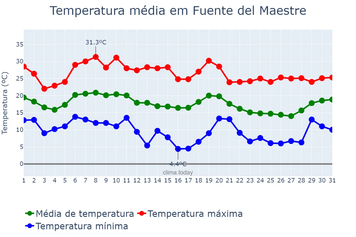 Temperatura em outubro em Fuente del Maestre, Extremadura, ES