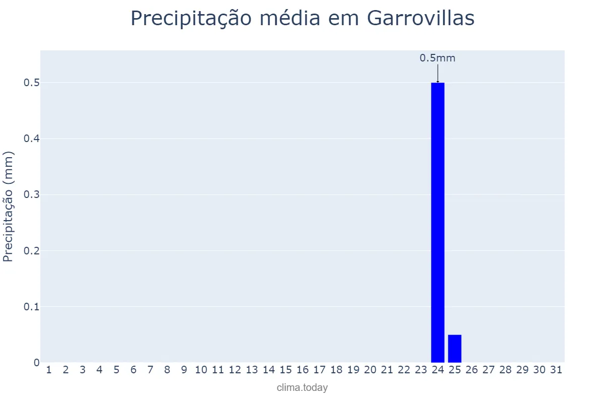 Precipitação em agosto em Garrovillas, Extremadura, ES