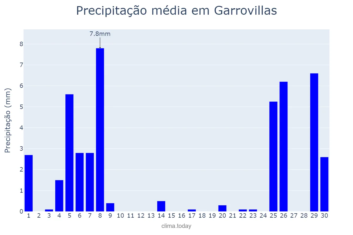 Precipitação em novembro em Garrovillas, Extremadura, ES