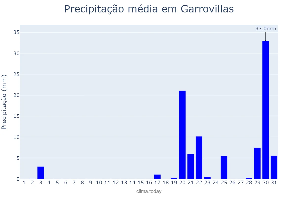 Precipitação em outubro em Garrovillas, Extremadura, ES