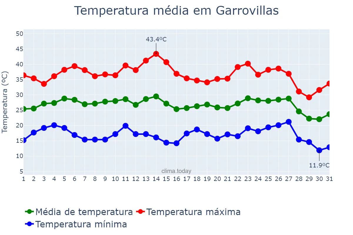 Temperatura em agosto em Garrovillas, Extremadura, ES