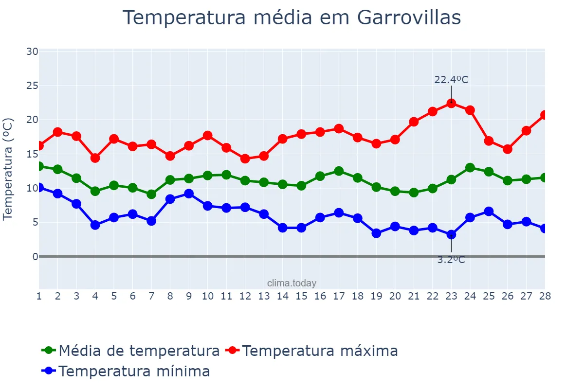 Temperatura em fevereiro em Garrovillas, Extremadura, ES