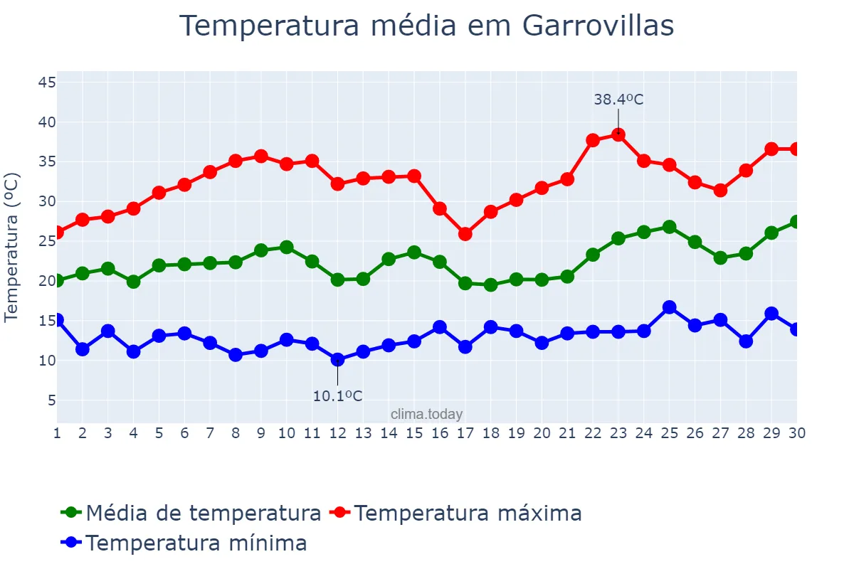 Temperatura em junho em Garrovillas, Extremadura, ES