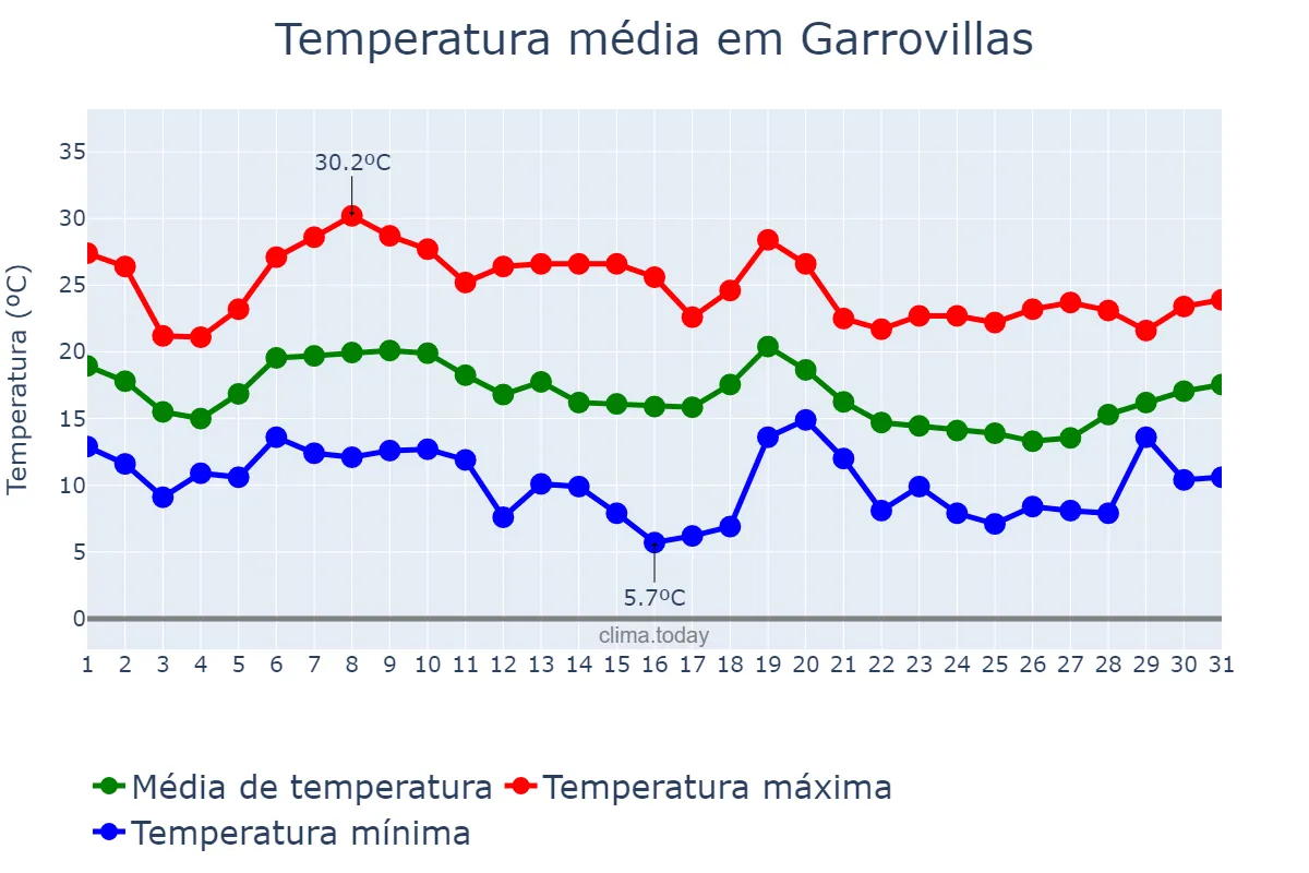 Temperatura em outubro em Garrovillas, Extremadura, ES