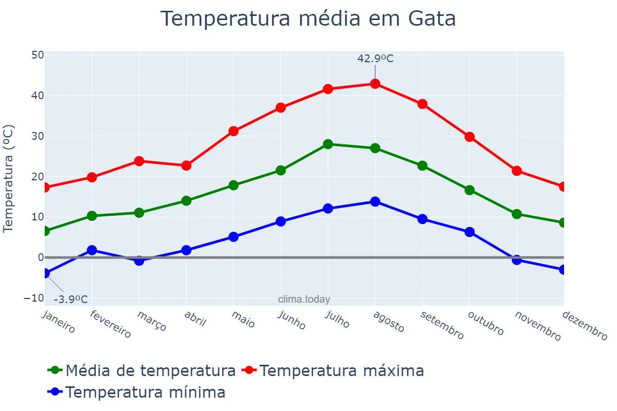 Temperatura anual em Gata, Extremadura, ES
