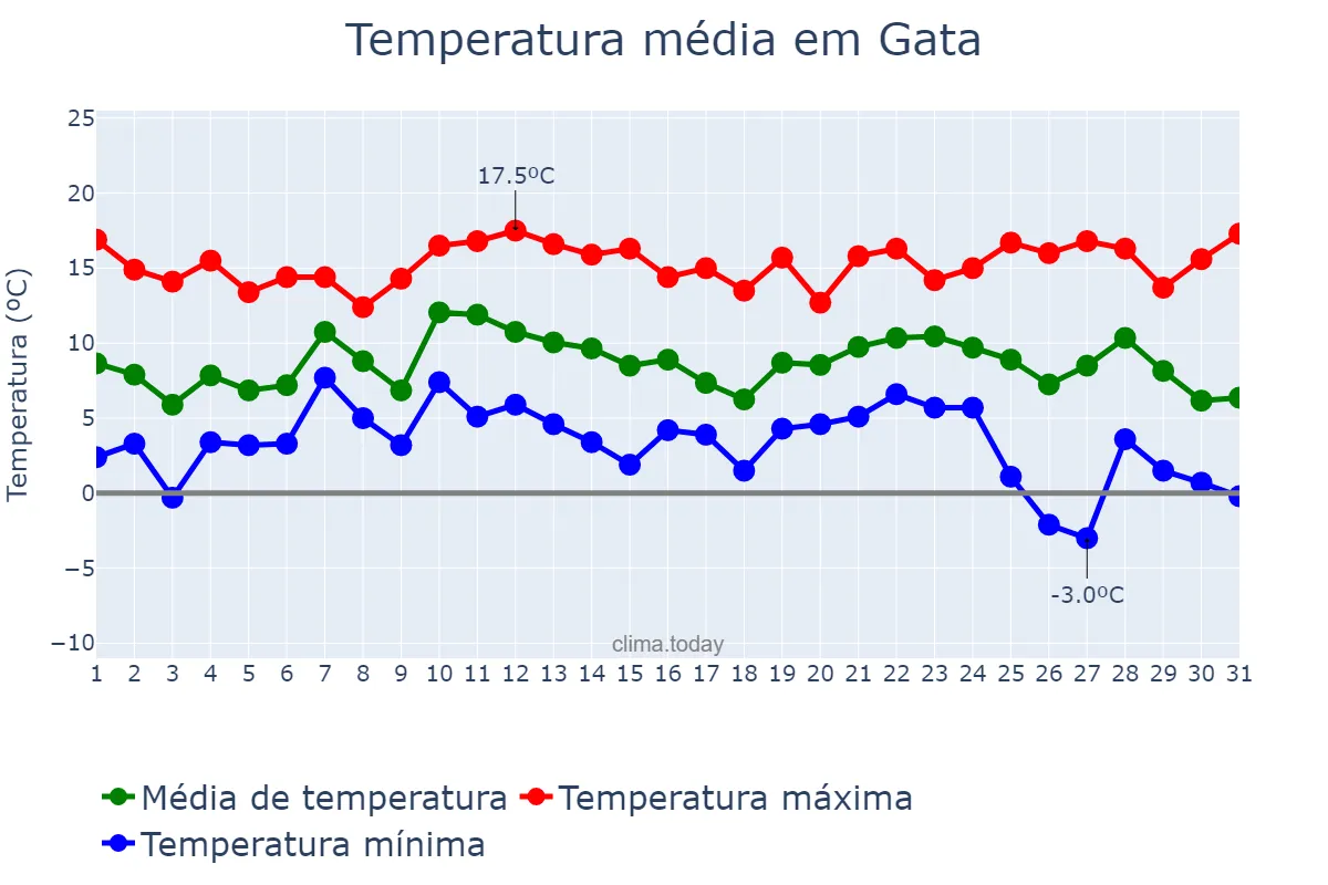 Temperatura em dezembro em Gata, Extremadura, ES