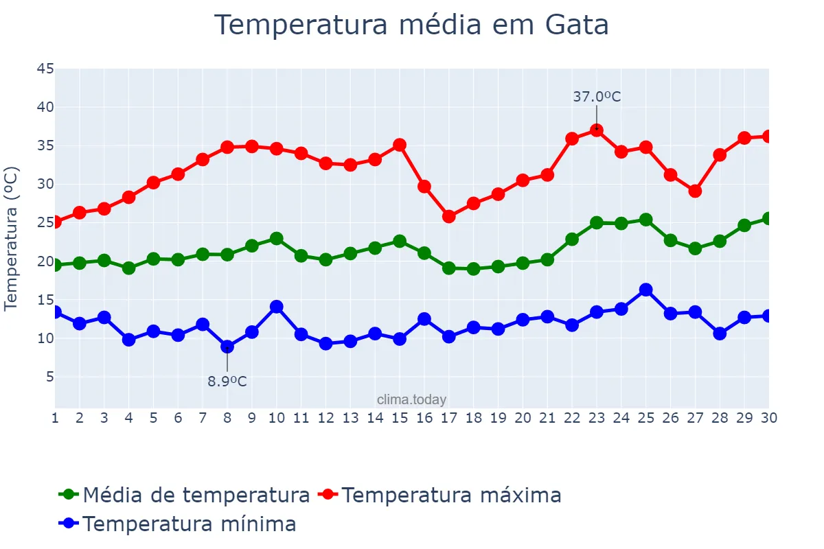 Temperatura em junho em Gata, Extremadura, ES
