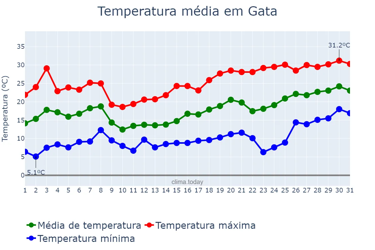 Temperatura em maio em Gata, Extremadura, ES