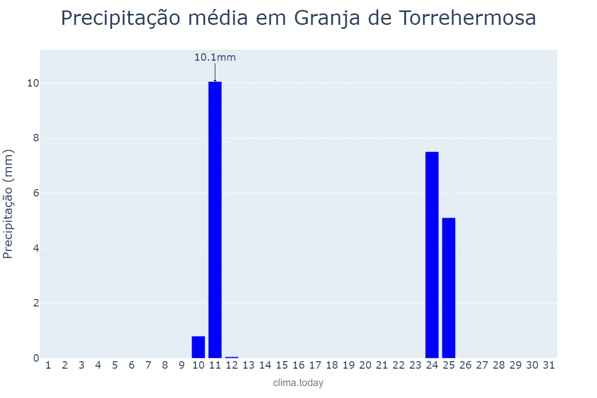 Precipitação em agosto em Granja de Torrehermosa, Extremadura, ES