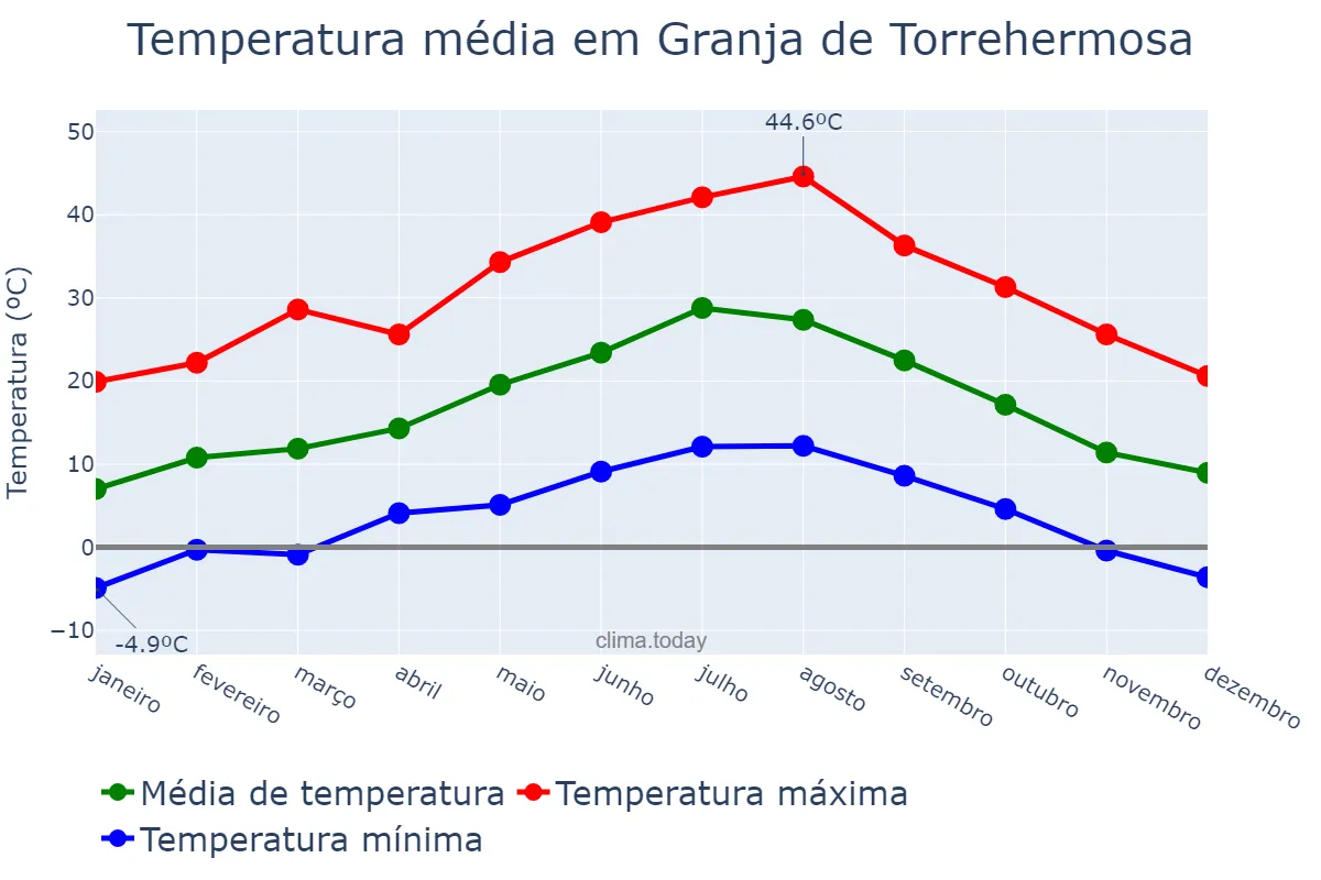 Temperatura anual em Granja de Torrehermosa, Extremadura, ES