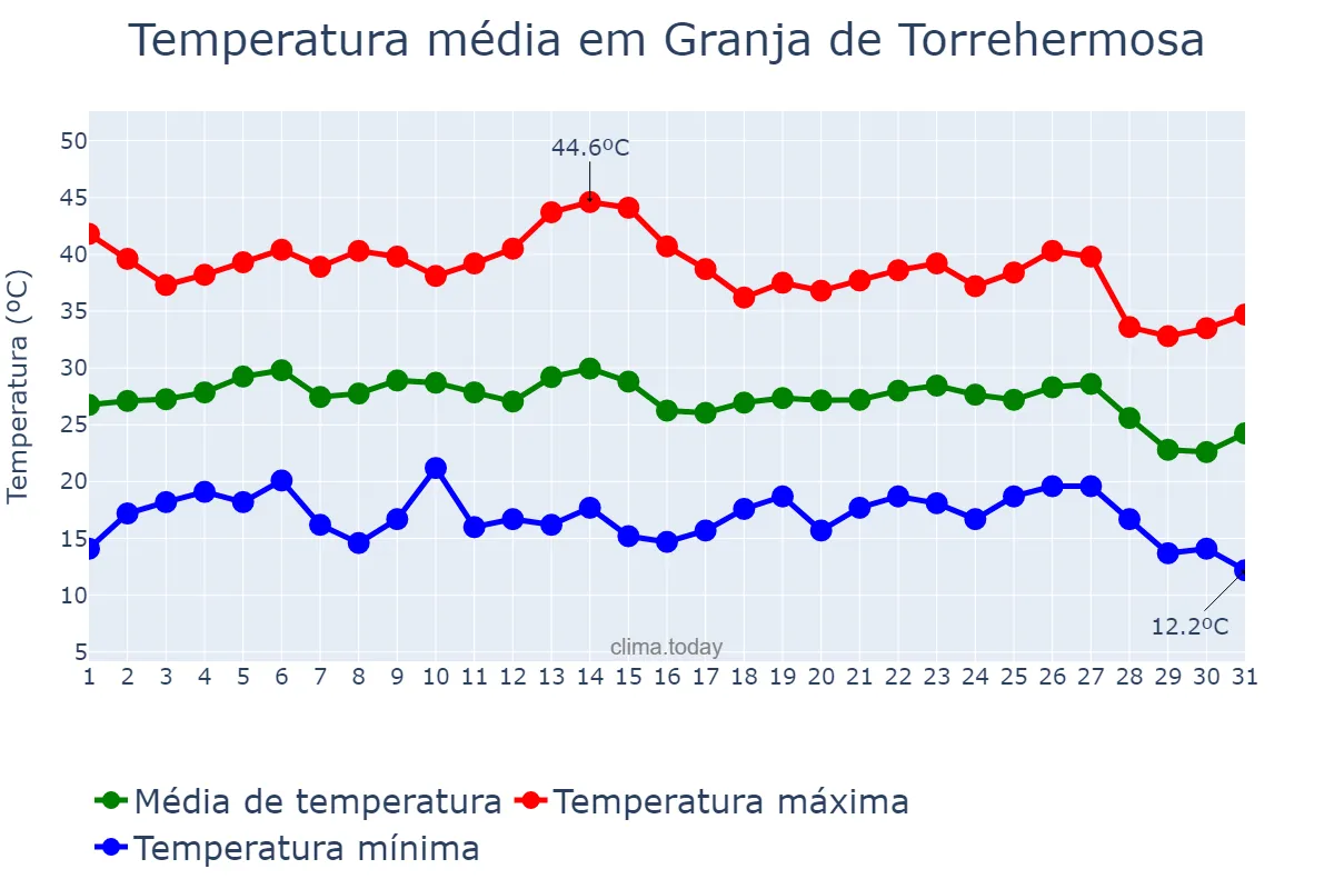 Temperatura em agosto em Granja de Torrehermosa, Extremadura, ES