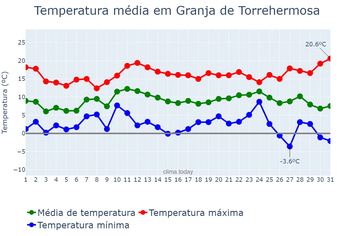 Temperatura em dezembro em Granja de Torrehermosa, Extremadura, ES