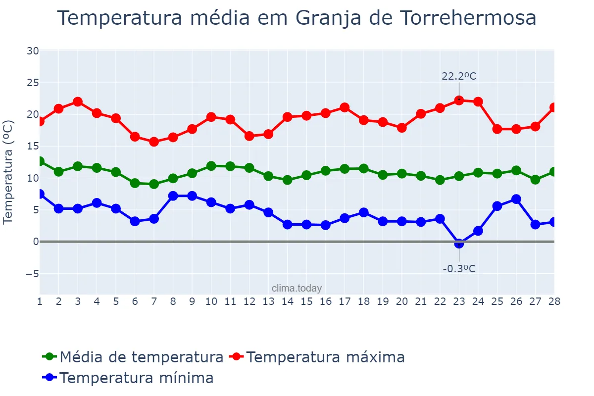 Temperatura em fevereiro em Granja de Torrehermosa, Extremadura, ES