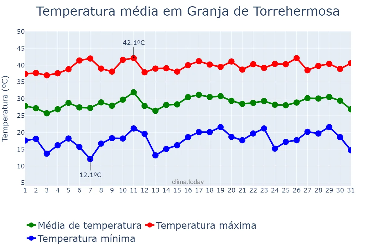 Temperatura em julho em Granja de Torrehermosa, Extremadura, ES