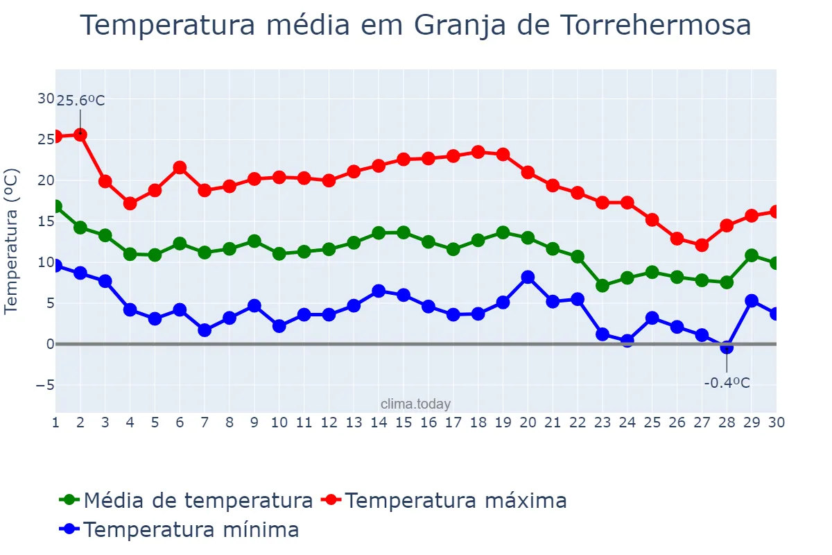 Temperatura em novembro em Granja de Torrehermosa, Extremadura, ES