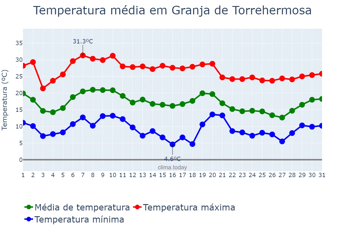 Temperatura em outubro em Granja de Torrehermosa, Extremadura, ES