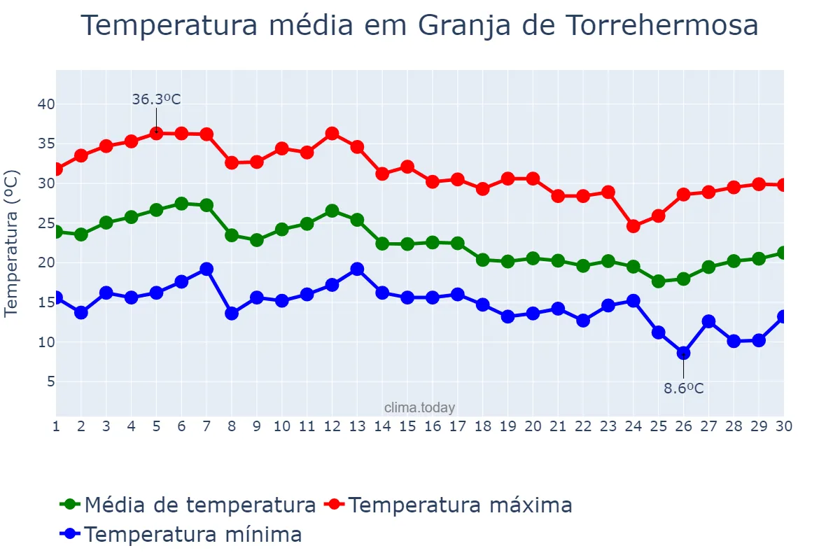 Temperatura em setembro em Granja de Torrehermosa, Extremadura, ES