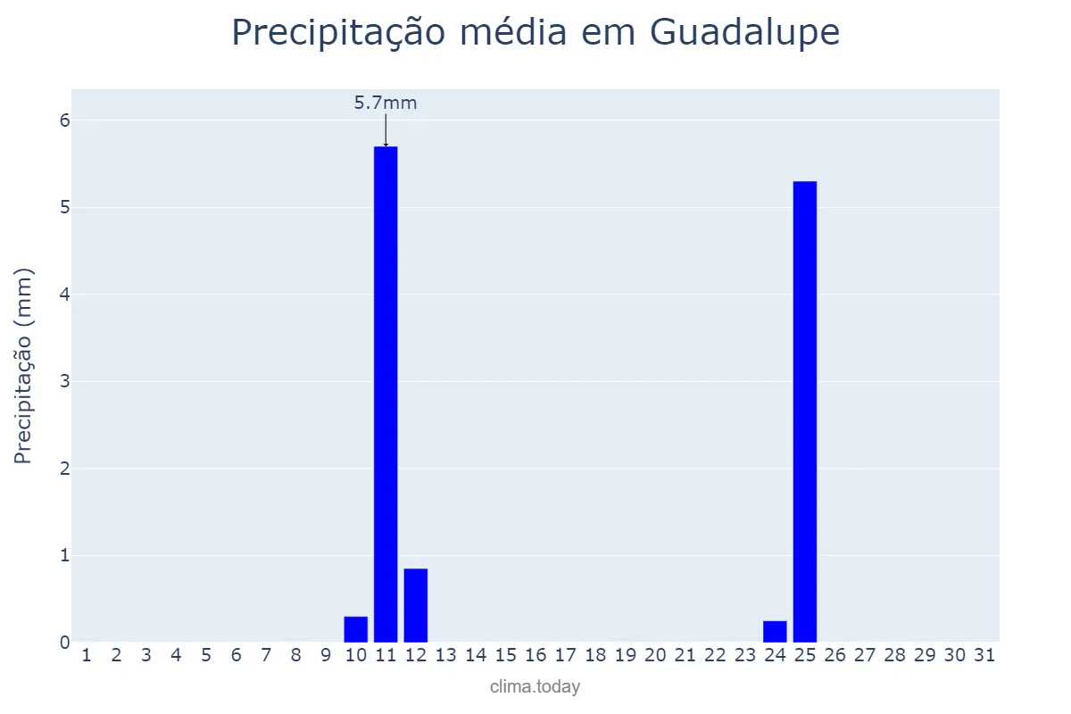 Precipitação em agosto em Guadalupe, Extremadura, ES