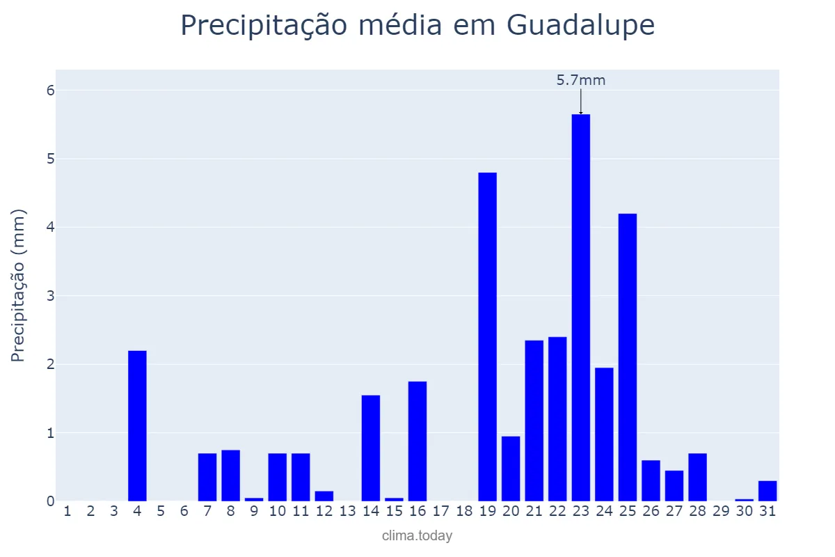 Precipitação em dezembro em Guadalupe, Extremadura, ES