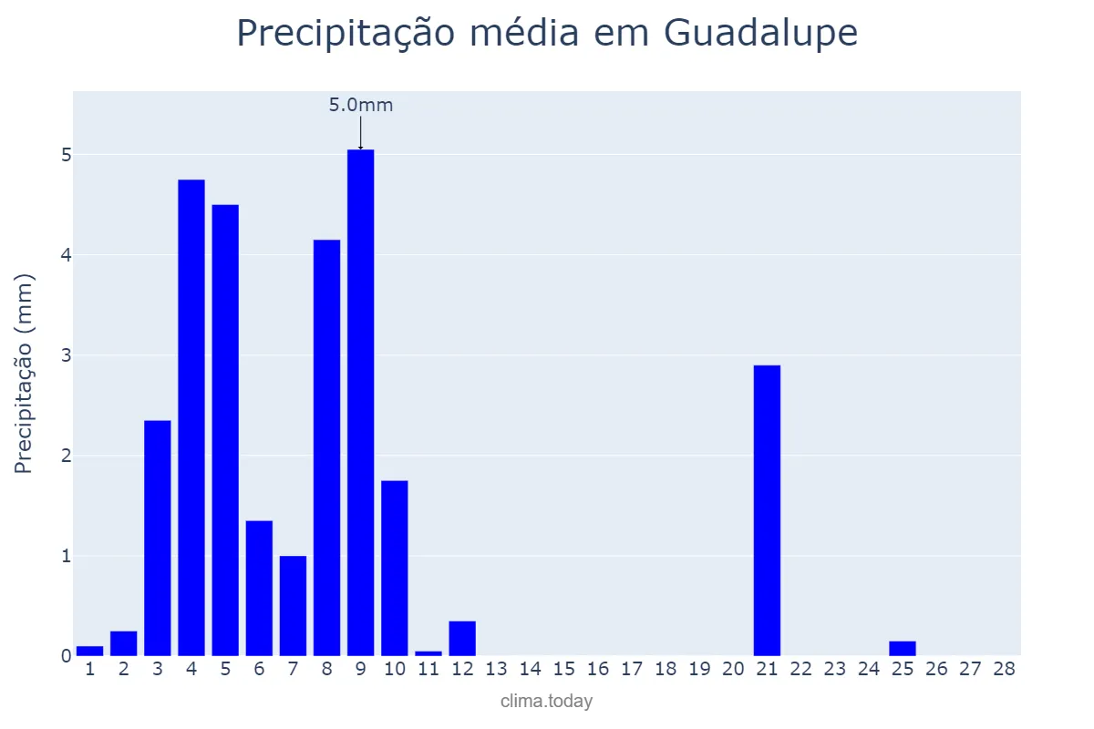 Precipitação em fevereiro em Guadalupe, Extremadura, ES