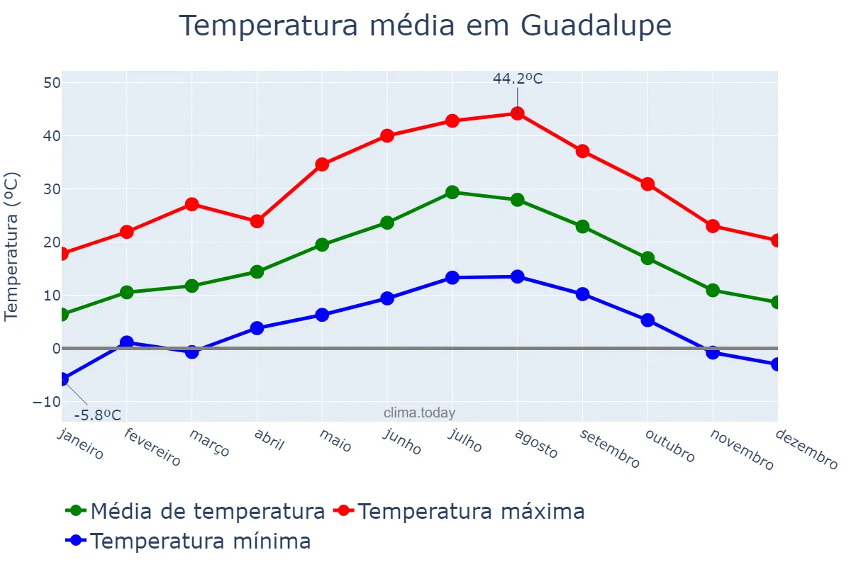 Temperatura anual em Guadalupe, Extremadura, ES