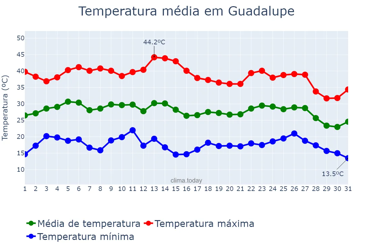 Temperatura em agosto em Guadalupe, Extremadura, ES
