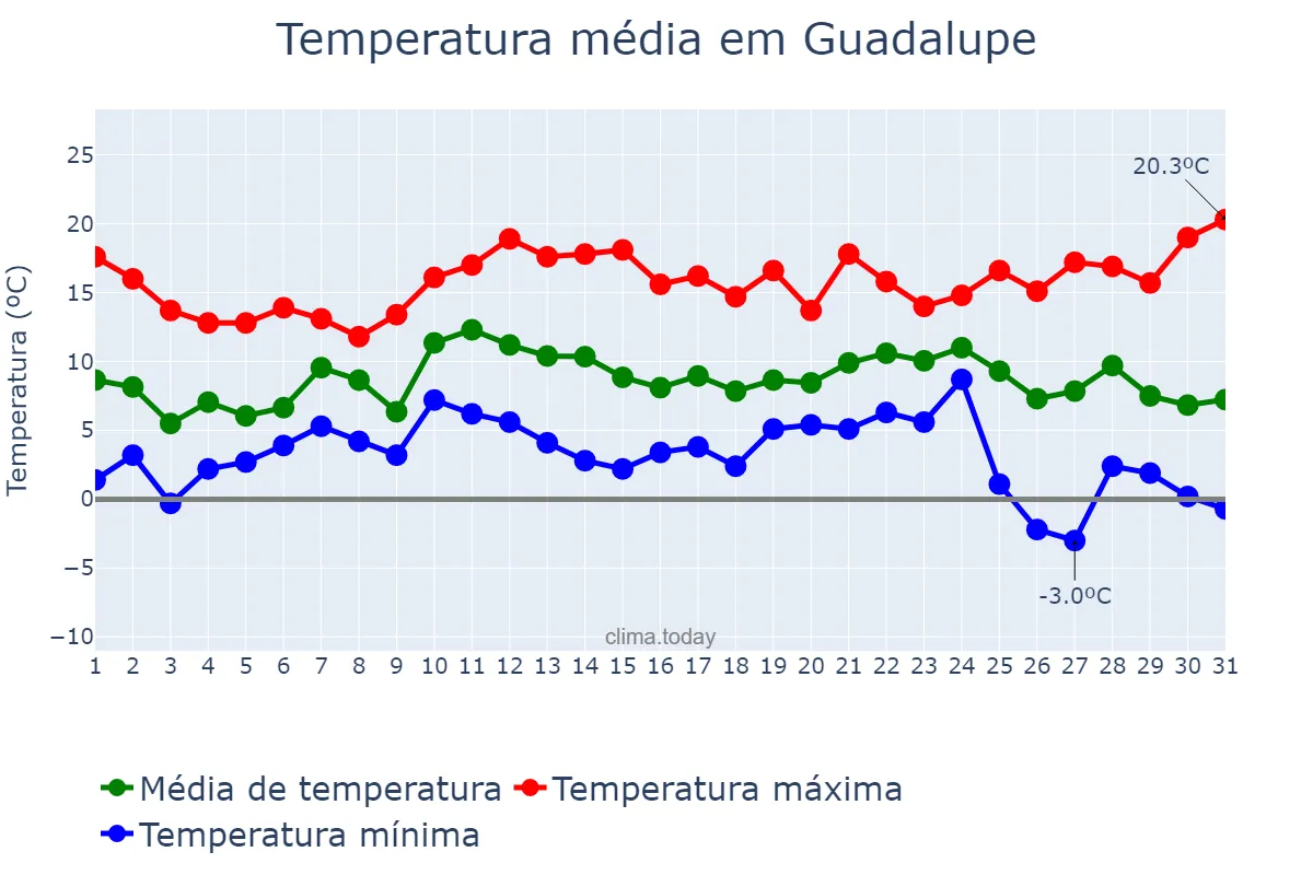 Temperatura em dezembro em Guadalupe, Extremadura, ES