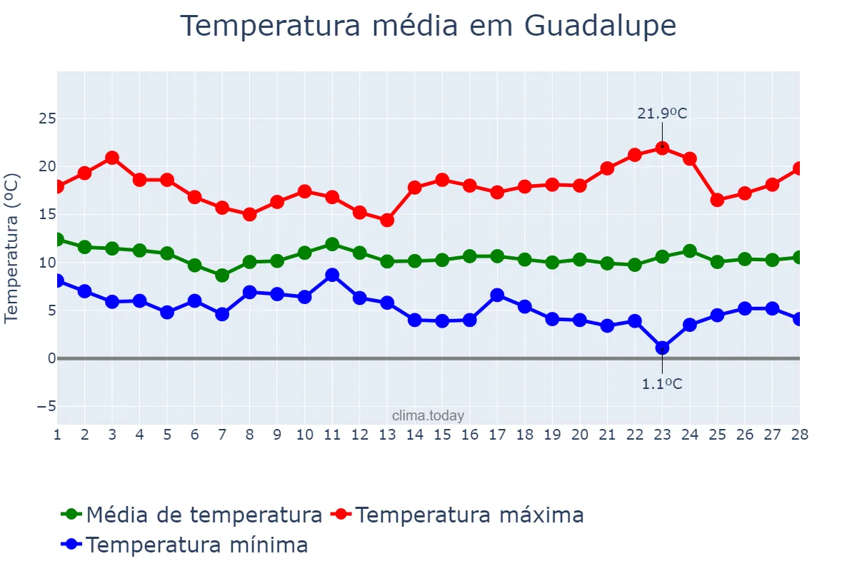 Temperatura em fevereiro em Guadalupe, Extremadura, ES