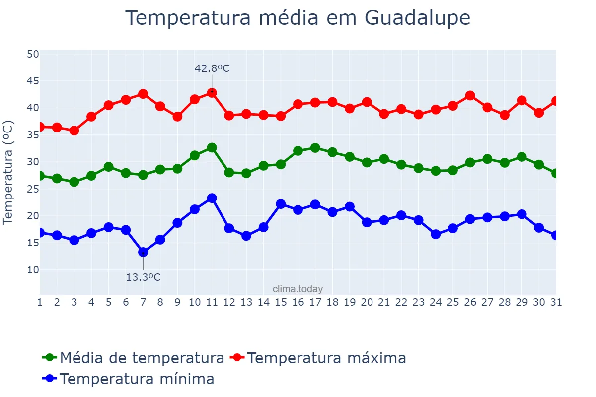 Temperatura em julho em Guadalupe, Extremadura, ES