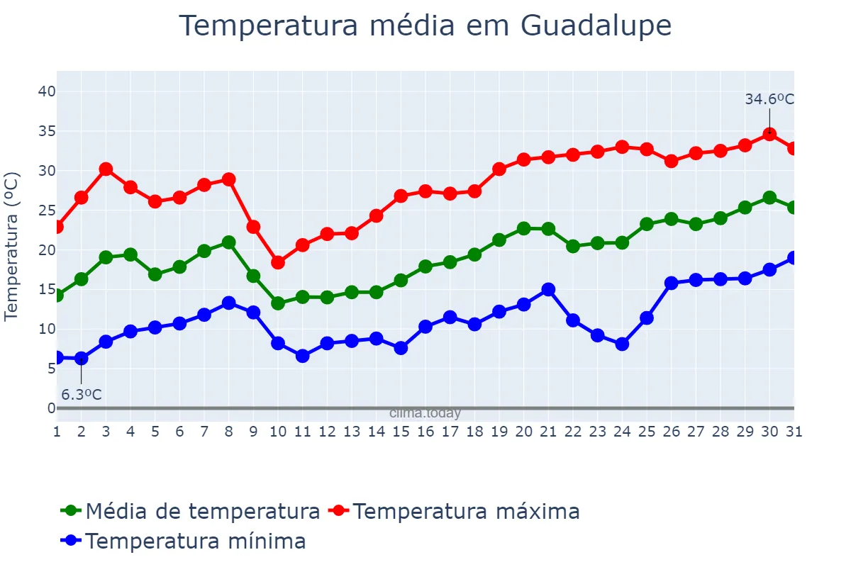 Temperatura em maio em Guadalupe, Extremadura, ES