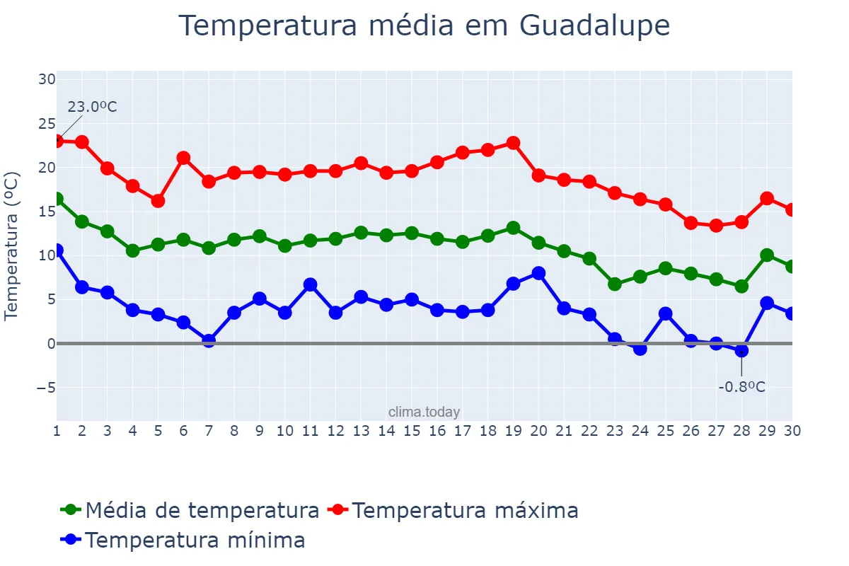 Temperatura em novembro em Guadalupe, Extremadura, ES