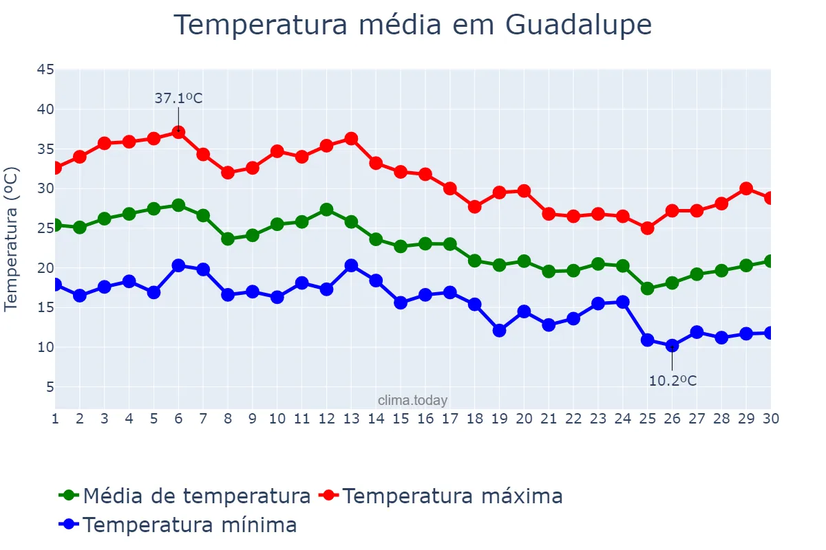Temperatura em setembro em Guadalupe, Extremadura, ES