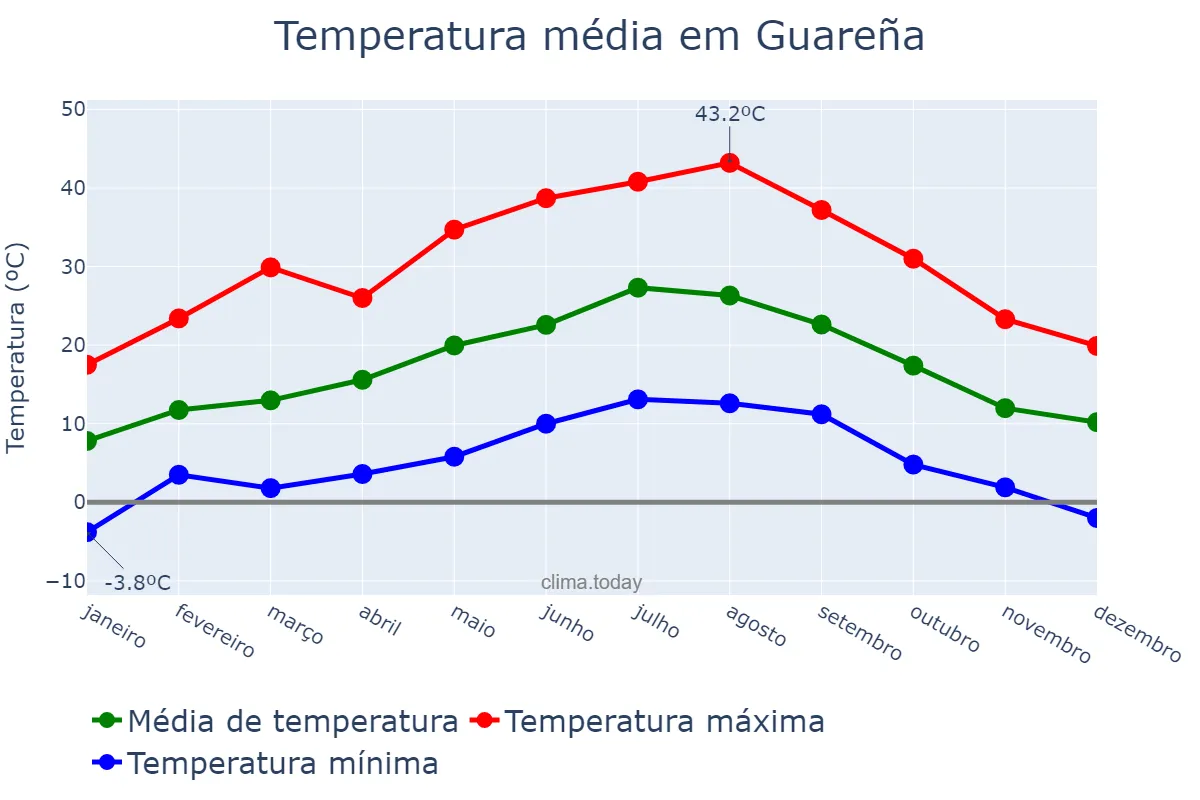 Temperatura anual em Guareña, Extremadura, ES