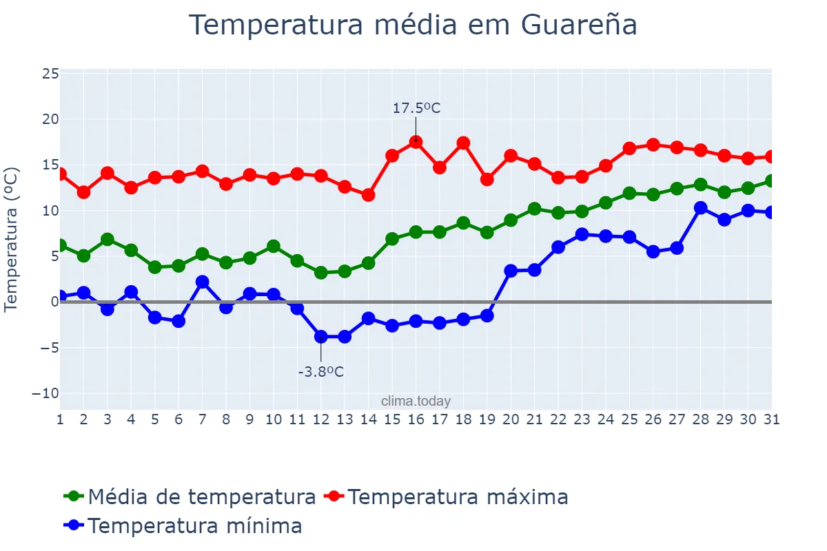 Temperatura em janeiro em Guareña, Extremadura, ES